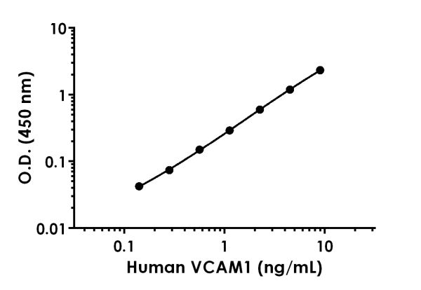 Sandwich ELISA - Human VCAM1 Antibody Pair - BSA and Azide free (AB244012), expandable thumbnail