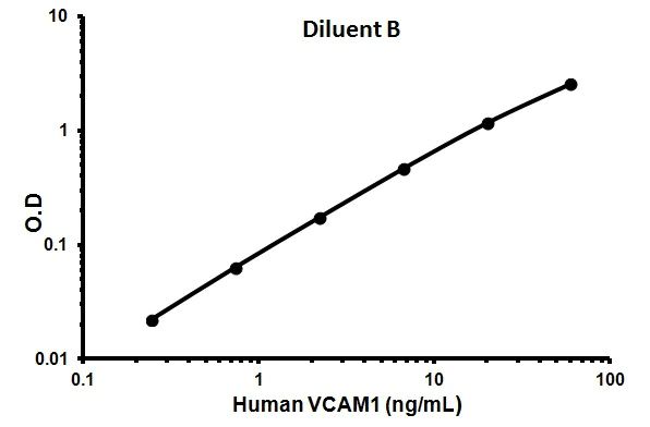 Sandwich ELISA - Human VCAM1 ELISA Kit (AB100661)