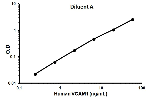 Sandwich ELISA - Human VCAM1 ELISA Kit (AB100661)