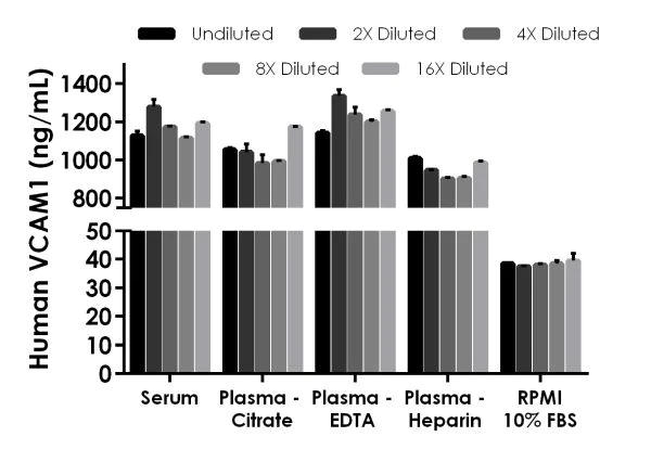 Sandwich ELISA - Human VCAM1 ELISA Kit (AB223591)