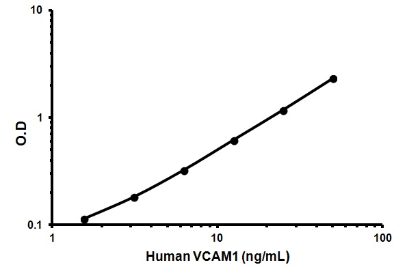 Sandwich ELISA - Human VCAM1 ELISA Kit (CD106) (AB46118), expandable thumbnail