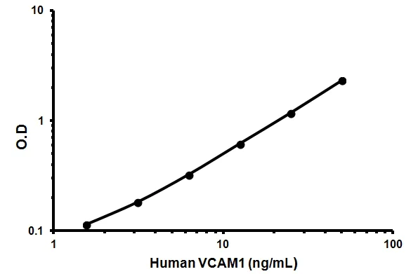 Sandwich ELISA - Human VCAM1 ELISA Kit (CD106) (AB46118)