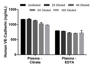 Sandwich ELISA - Human VE Cadherin ELISA Kit (AB210968)