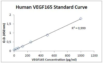 ヴィーヴィ・ケンパイネンのピエゾグラフ Human VEGF-165 ELISA Kit (ab273164) | Abcam