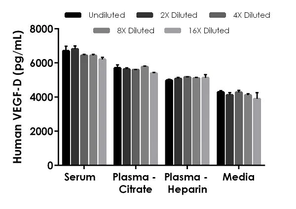 Sandwich ELISA - Human VEGF-D ELISA Kit (AB233625)