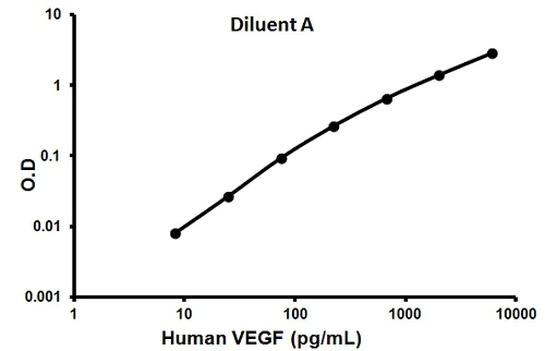 Sandwich ELISA - Human VEGF ELISA Kit (AB100662)