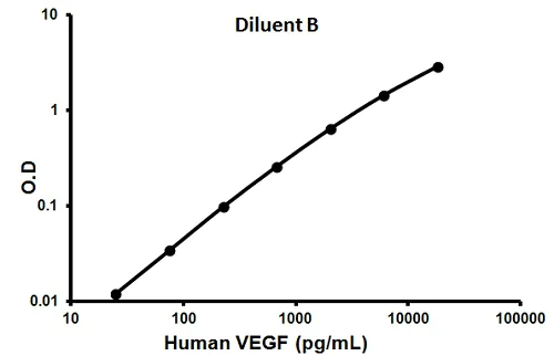 Sandwich ELISA - Human VEGF ELISA Kit (AB100662)