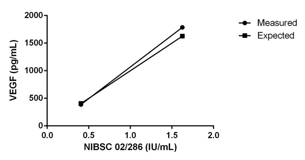 Sandwich ELISA - Human VEGF ELISA Kit (AB100662)