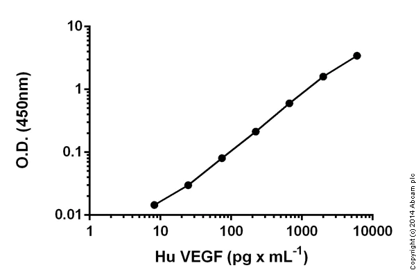 Sandwich ELISA - Human VEGF ELISA Kit (AB100663)