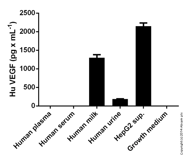 Sandwich ELISA - Human VEGF ELISA Kit (AB100663)