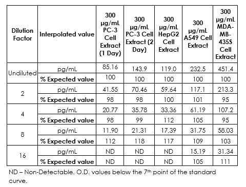Sandwich ELISA - Human VEGF ELISA Kit (AB222510)