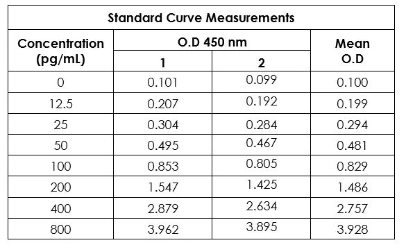 Sandwich ELISA - Human VEGF ELISA Kit (AB222510)