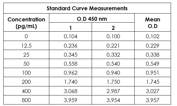 Sandwich ELISA - Human VEGF ELISA Kit (AB222510)