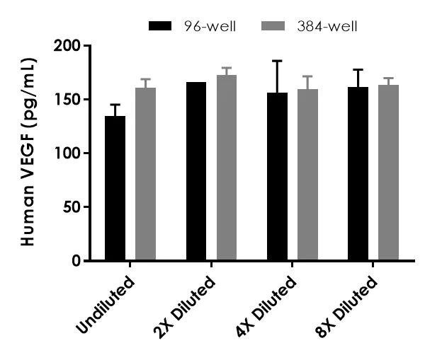 Sandwich ELISA - Human VEGF ELISA Kit (AB222510)