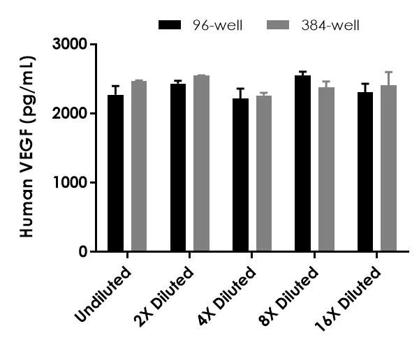 Sandwich ELISA - Human VEGF ELISA Kit (AB222510)