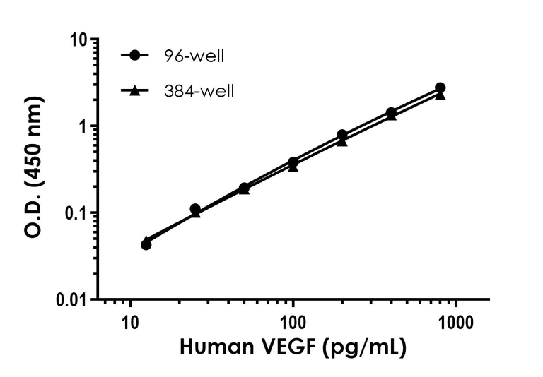 Sandwich ELISA - Human VEGF ELISA Kit (AB222510)