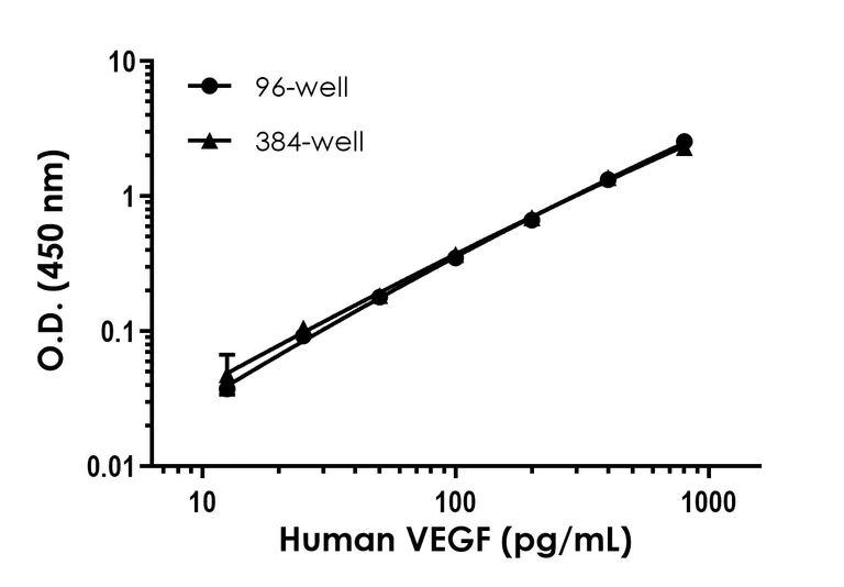 Sandwich ELISA - Human VEGF ELISA Kit (AB222510)