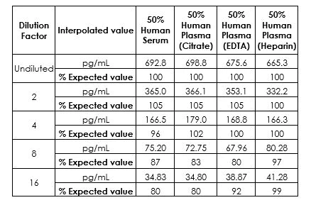 Sandwich ELISA - Human VEGF ELISA Kit (AB222510)