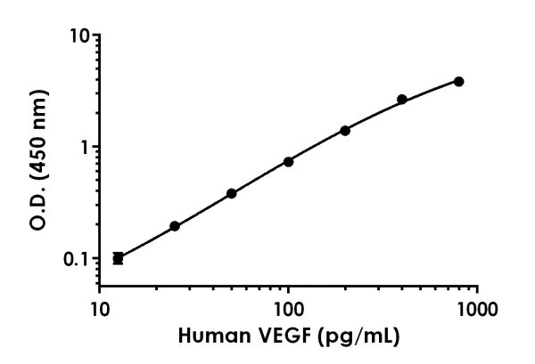 Sandwich ELISA - Human VEGF ELISA Kit (AB222510)