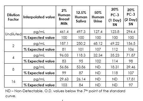 Sandwich ELISA - Human VEGF ELISA Kit (AB222510)