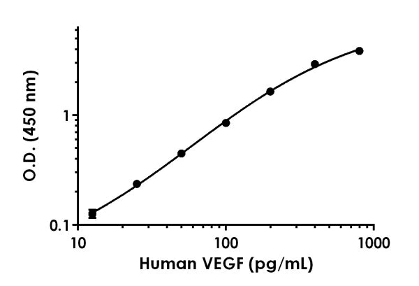 Sandwich ELISA - Human VEGF ELISA Kit (AB222510)