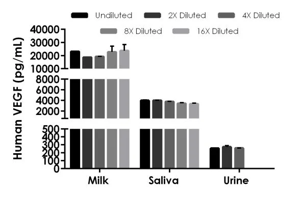 Sandwich ELISA - Human VEGF ELISA Kit, Chemiluminescent (AB326899)