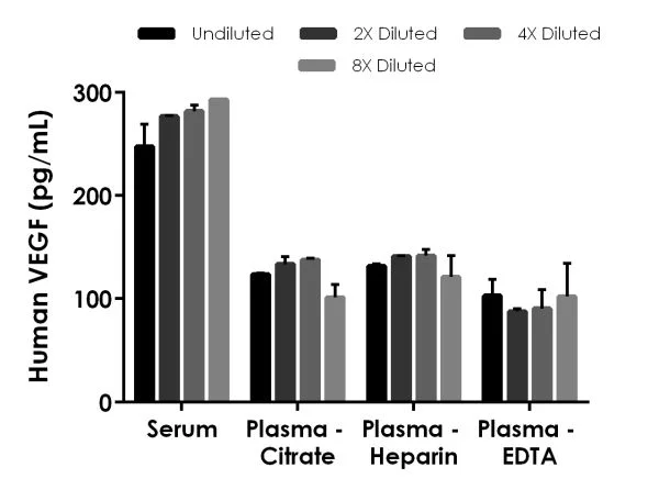 Sandwich ELISA - Human VEGF ELISA Kit, Chemiluminescent (AB326899)