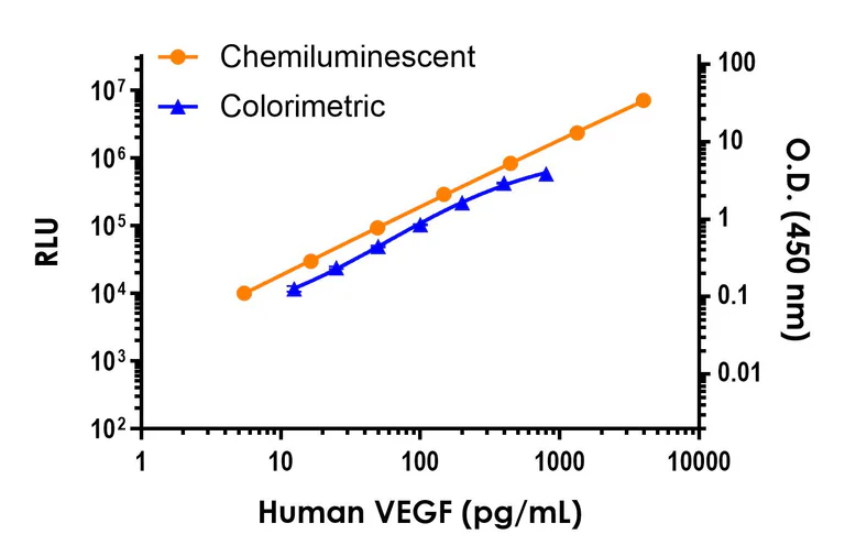 Sandwich ELISA - Human VEGF ELISA Kit, Chemiluminescent (AB326899)