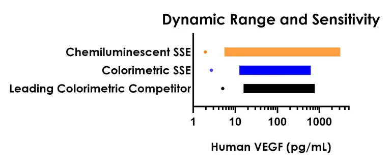 Sandwich ELISA - Human VEGF ELISA Kit, Chemiluminescent (AB326899)