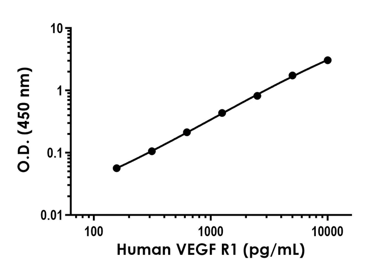 Sandwich ELISA - Human VEGF R1 (FLT1) Antibody Pair - BSA and Azide free (AB253794)