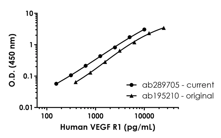Sandwich ELISA - Human VEGF R1 (FLT1) ELISA Kit (AB289705)