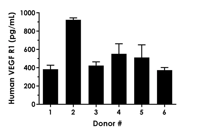 Sandwich ELISA - Human VEGF R1 (FLT1) ELISA Kit (AB289705)