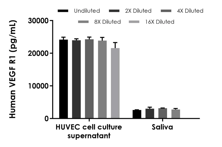 Sandwich ELISA - Human VEGF R1 (FLT1) ELISA Kit (AB289705)