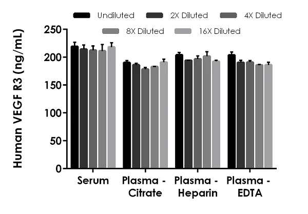 Sandwich ELISA - Human VEGF R3 ELISA Kit (AB252350)