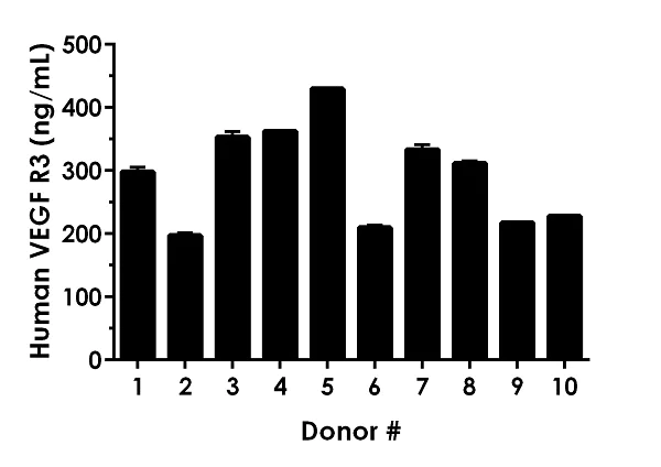 Sandwich ELISA - Human VEGF R3 ELISA Kit (AB252350)