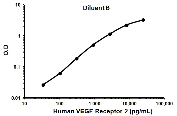Sandwich ELISA - Human VEGF Receptor 2 ELISA Kit (AB100665)