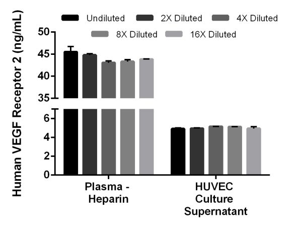 Sandwich ELISA - Human VEGF Receptor 2 ELISA Kit (AB213476)