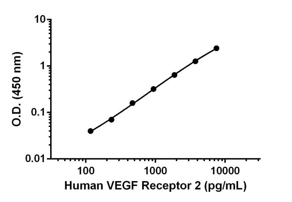 Sandwich ELISA - Human VEGF Receptor 2 ELISA Kit (AB213476)
