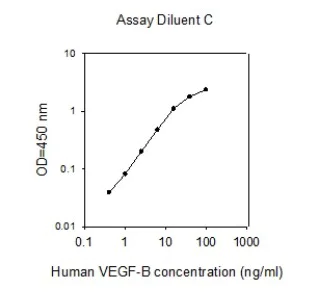ELISA - Human VEGFB ELISA Kit (AB277458)