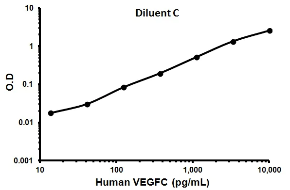 Sandwich ELISA - Human VEGFC ELISA Kit (AB100664)