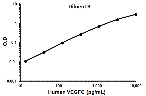 Sandwich ELISA - Human VEGFC ELISA Kit (AB100664)