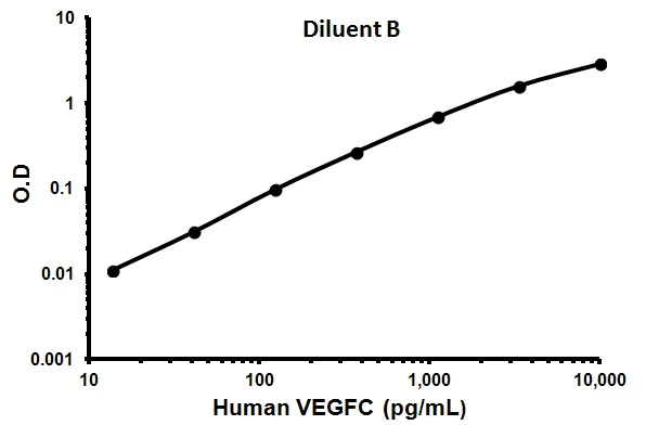 Sandwich ELISA - Human VEGFC ELISA Kit (AB100664)