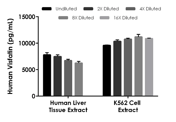 Sandwich ELISA - Human Visfatin ELISA Kit (AB264623)