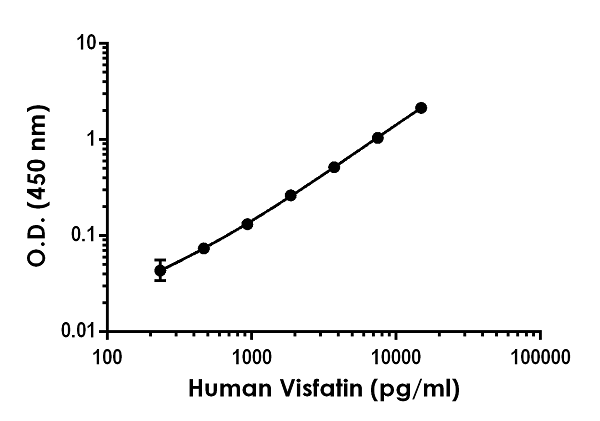 Sandwich ELISA - Human Visfatin ELISA Kit (AB264623)