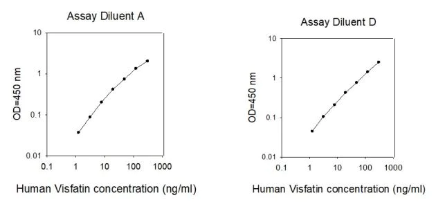 Sandwich ELISA - Human Visfatin ELISA Kit (AB267658)