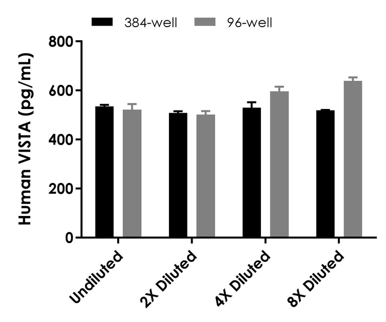 Sandwich ELISA - Human VISTA ELISA Kit (AB323742)