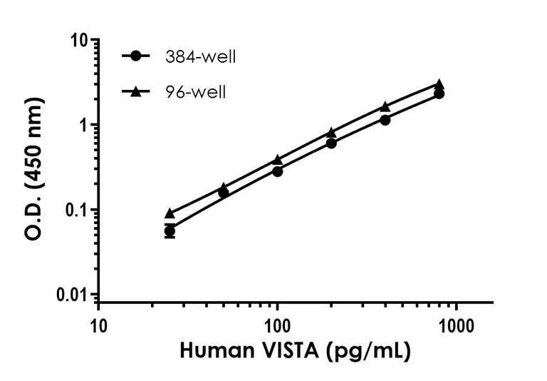 Sandwich ELISA - Human VISTA ELISA Kit (AB323742)