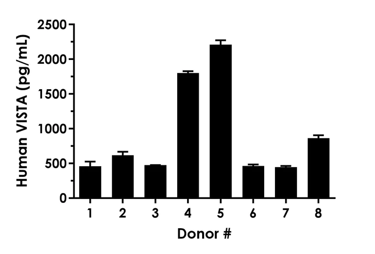 Sandwich ELISA - Human VISTA ELISA Kit (AB323742)