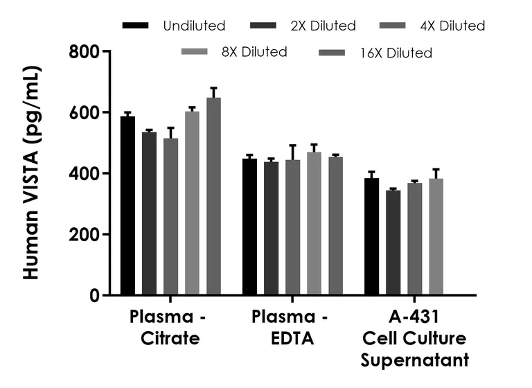 Sandwich ELISA - Human VISTA ELISA Kit (AB323742)