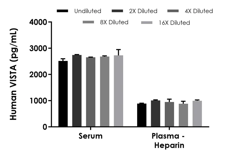 Sandwich ELISA - Human VISTA ELISA Kit (AB323742)